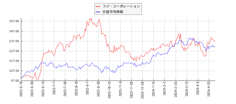 フジ・コーポレーションと日経平均株価のパフォーマンス比較チャート