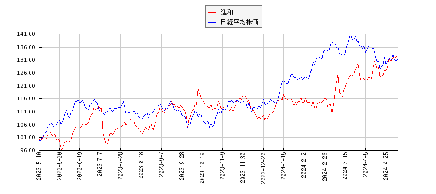 進和と日経平均株価のパフォーマンス比較チャート
