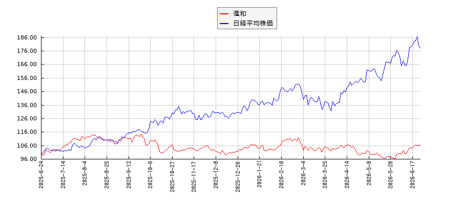進和と日経平均株価のパフォーマンス比較チャート