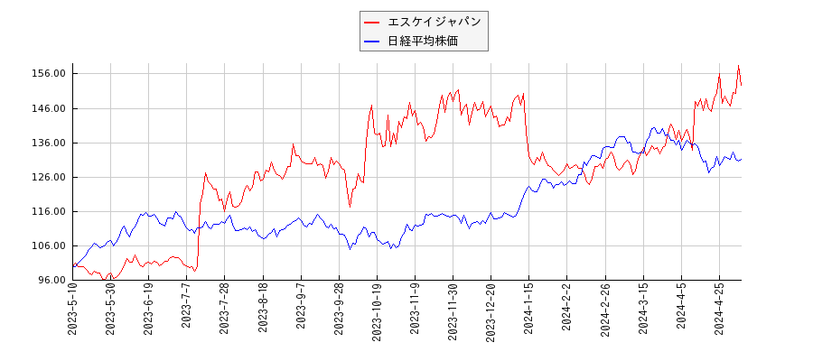 エスケイジャパンと日経平均株価のパフォーマンス比較チャート