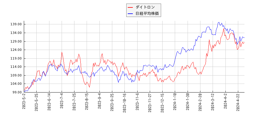 ダイトロンと日経平均株価のパフォーマンス比較チャート