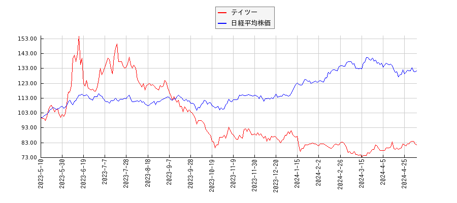 テイツーと日経平均株価のパフォーマンス比較チャート