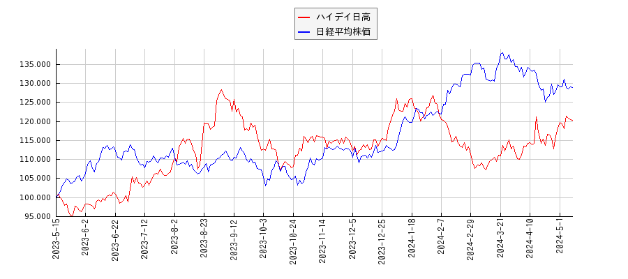 ハイデイ日高と日経平均株価のパフォーマンス比較チャート