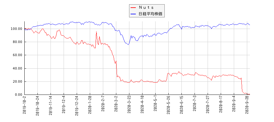 Ｎｕｔｓと日経平均株価のパフォーマンス比較チャート