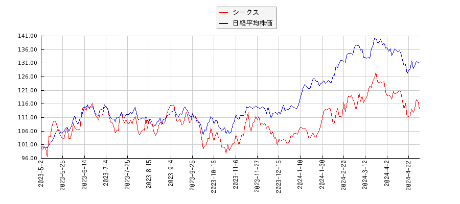 シークスと日経平均株価のパフォーマンス比較チャート