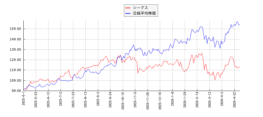 シークスと日経平均株価のパフォーマンス比較チャート
