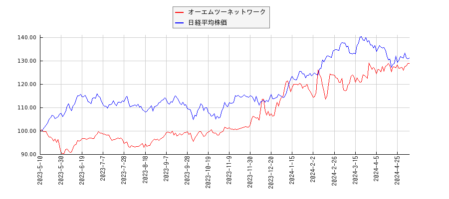 オーエムツーネットワークと日経平均株価のパフォーマンス比較チャート