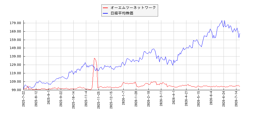 オーエムツーネットワークと日経平均株価のパフォーマンス比較チャート