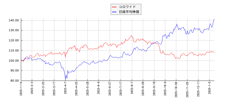 コロワイドと日経平均株価のパフォーマンス比較チャート
