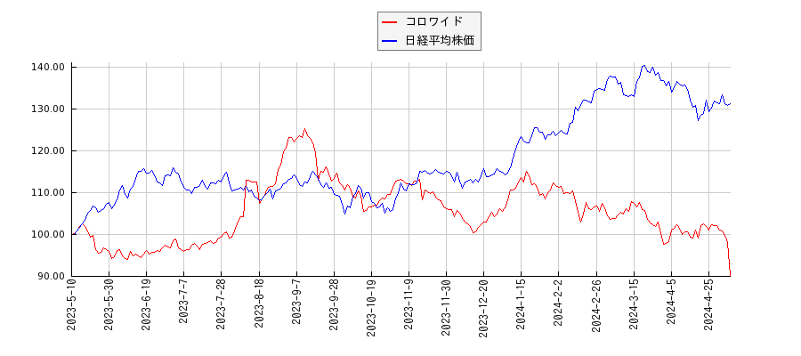 コロワイドと日経平均株価のパフォーマンス比較チャート