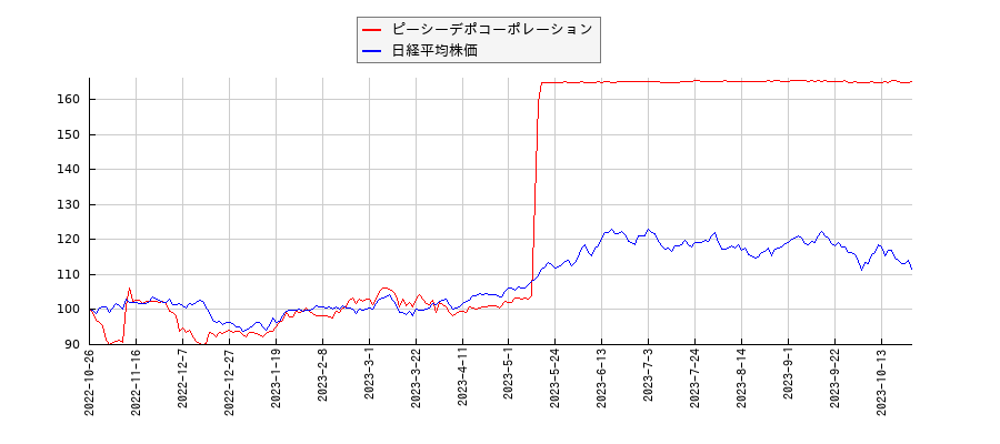 ピーシーデポコーポレーションと日経平均株価のパフォーマンス比較チャート