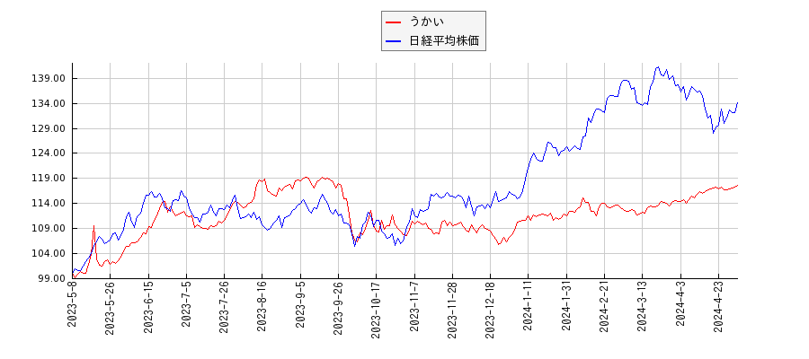 うかいと日経平均株価のパフォーマンス比較チャート