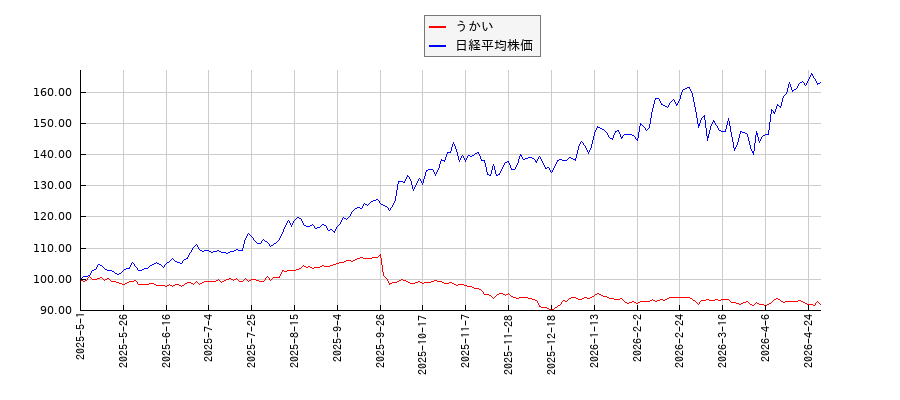 うかいと日経平均株価のパフォーマンス比較チャート