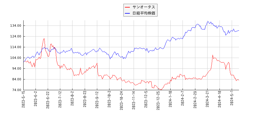 サンオータスと日経平均株価のパフォーマンス比較チャート