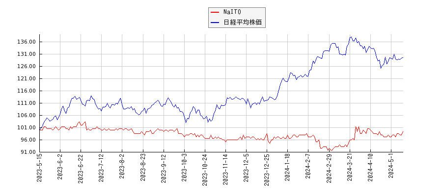 NaITOと日経平均株価のパフォーマンス比較チャート