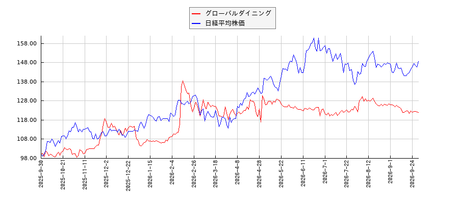 グローバルダイニングと日経平均株価のパフォーマンス比較チャート