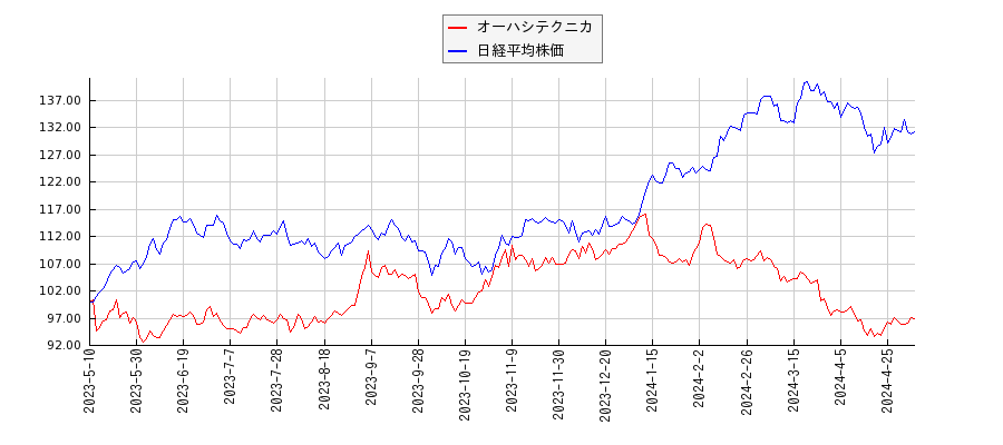 オーハシテクニカと日経平均株価のパフォーマンス比較チャート