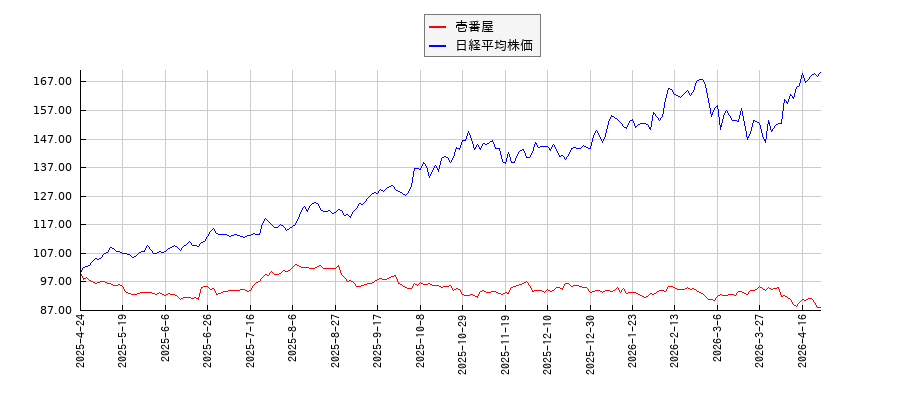 壱番屋と日経平均株価のパフォーマンス比較チャート