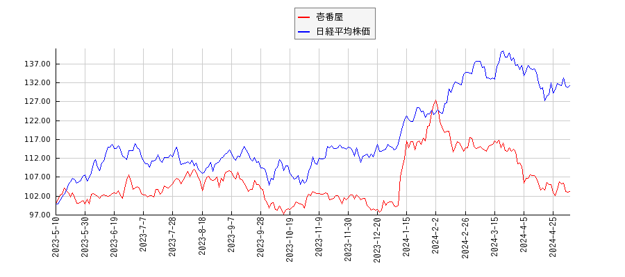 壱番屋と日経平均株価のパフォーマンス比較チャート