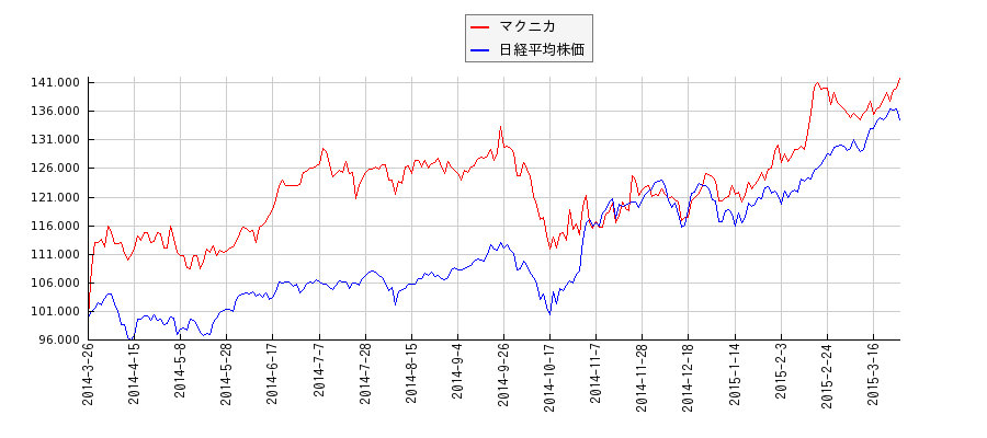 マクニカと日経平均株価のパフォーマンス比較チャート