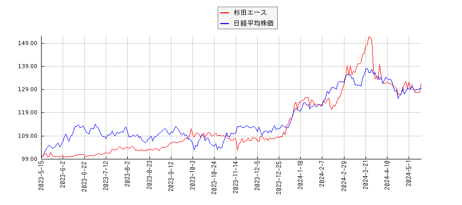 杉田エースと日経平均株価のパフォーマンス比較チャート