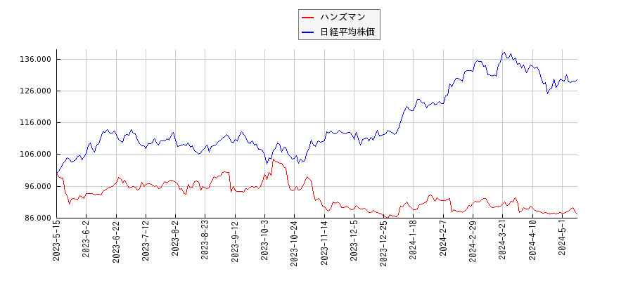 ハンズマンと日経平均株価のパフォーマンス比較チャート