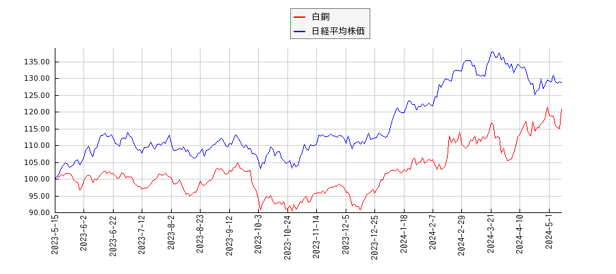 白銅と日経平均株価のパフォーマンス比較チャート