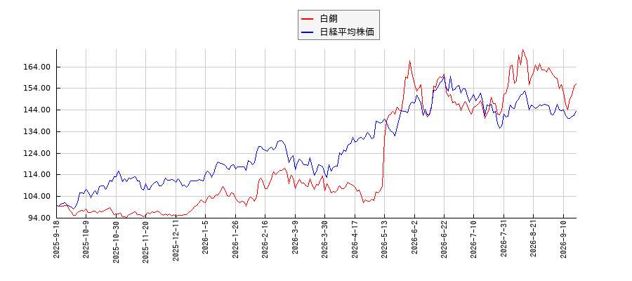 白銅と日経平均株価のパフォーマンス比較チャート
