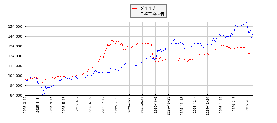 ダイイチと日経平均株価のパフォーマンス比較チャート
