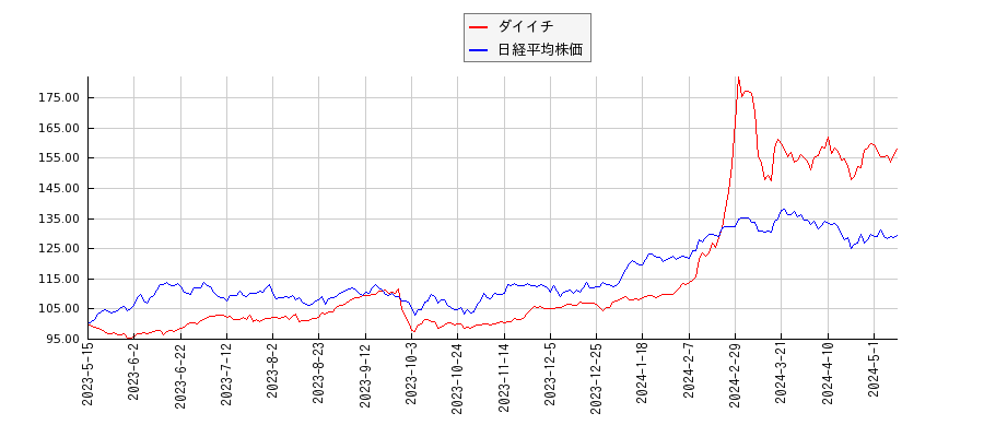 ダイイチと日経平均株価のパフォーマンス比較チャート
