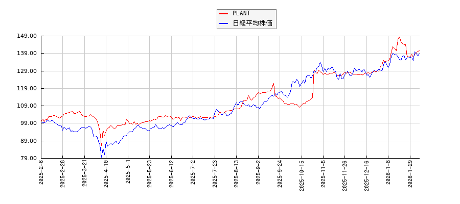 PLANTと日経平均株価のパフォーマンス比較チャート