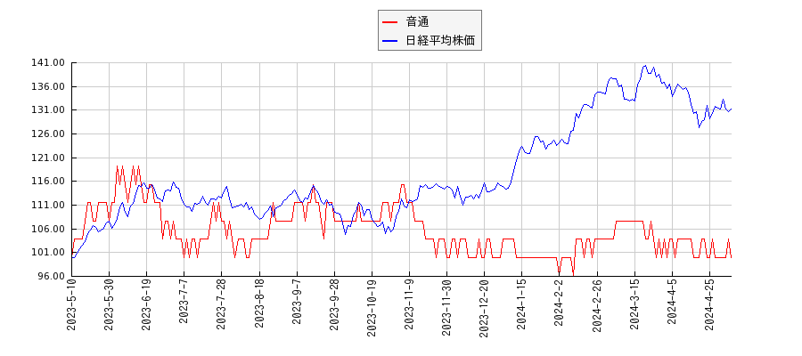 音通と日経平均株価のパフォーマンス比較チャート