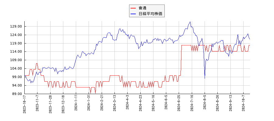 音通と日経平均株価のパフォーマンス比較チャート
