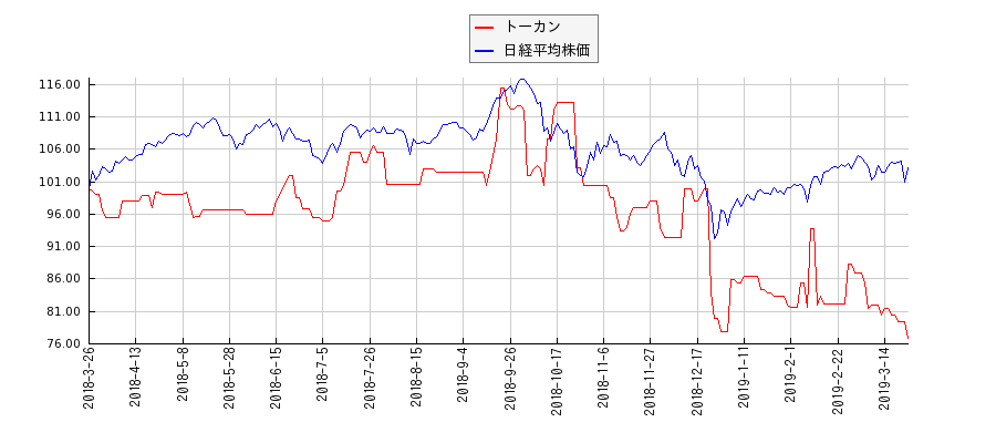 トーカンと日経平均株価のパフォーマンス比較チャート