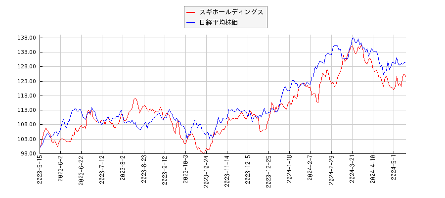 スギホールディングスと日経平均株価のパフォーマンス比較チャート