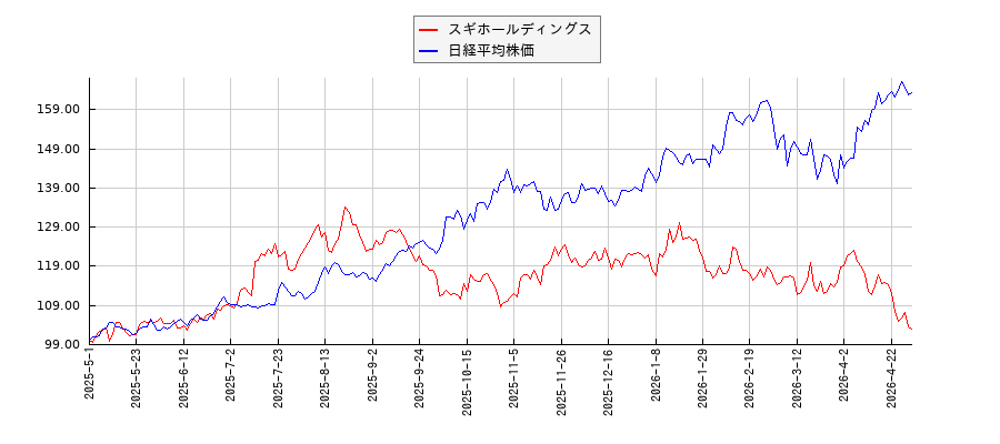 スギホールディングスと日経平均株価のパフォーマンス比較チャート
