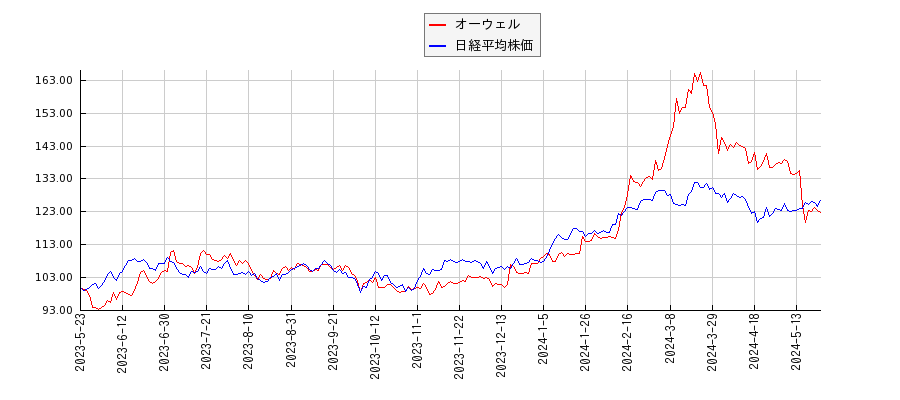 オーウェルと日経平均株価のパフォーマンス比較チャート