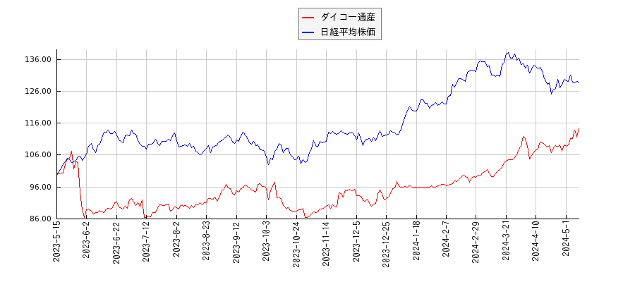 ダイコー通産と日経平均株価のパフォーマンス比較チャート