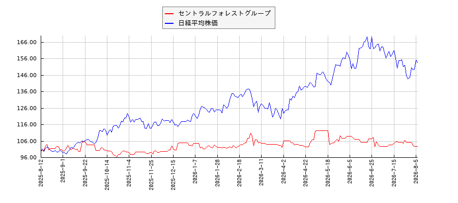 セントラルフォレストグループと日経平均株価のパフォーマンス比較チャート