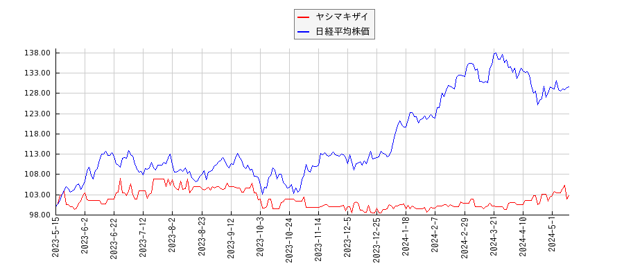 ヤシマキザイと日経平均株価のパフォーマンス比較チャート