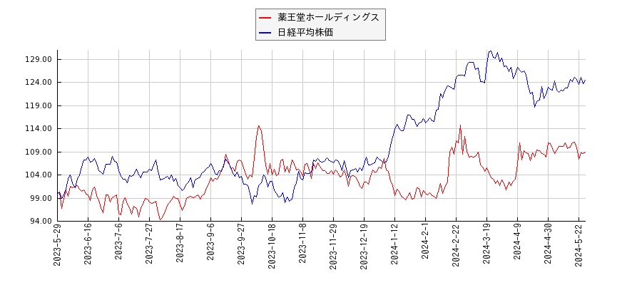 薬王堂ホールディングスと日経平均株価のパフォーマンス比較チャート
