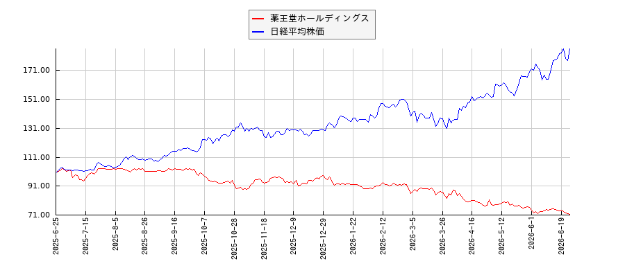薬王堂ホールディングスと日経平均株価のパフォーマンス比較チャート