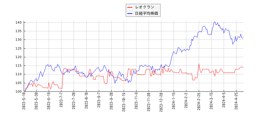 レオクランと日経平均株価のパフォーマンス比較チャート