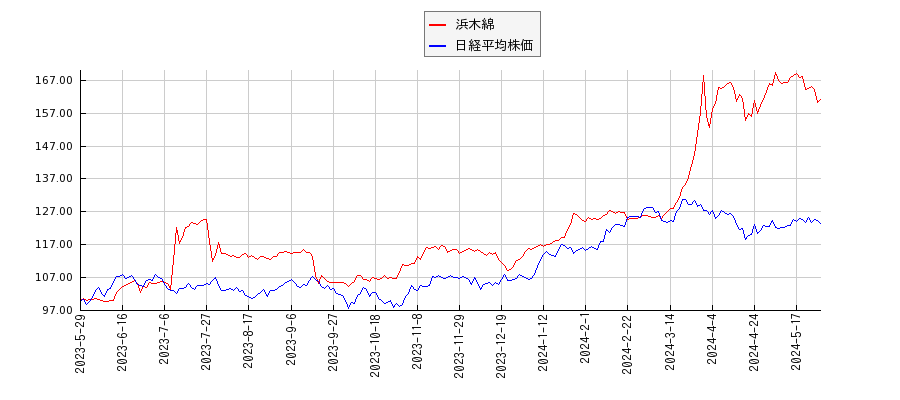 浜木綿と日経平均株価のパフォーマンス比較チャート