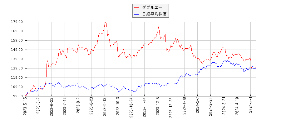 ダブルエーと日経平均株価のパフォーマンス比較チャート