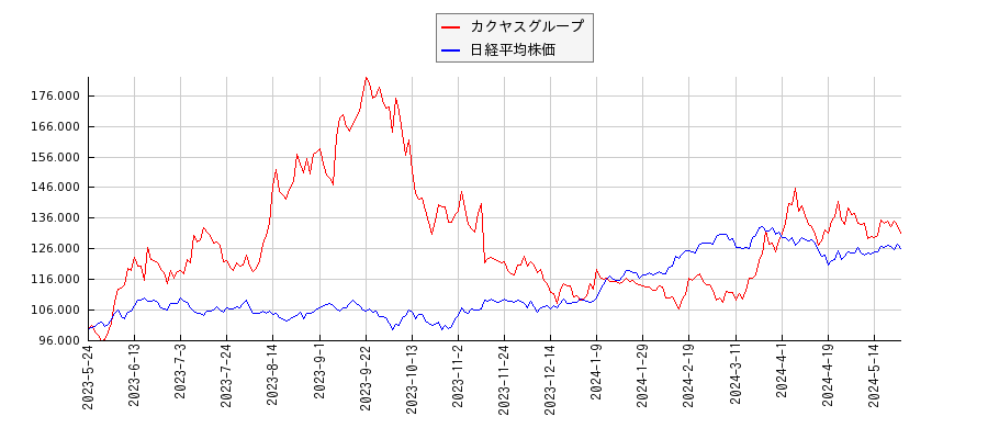カクヤスグループと日経平均株価のパフォーマンス比較チャート