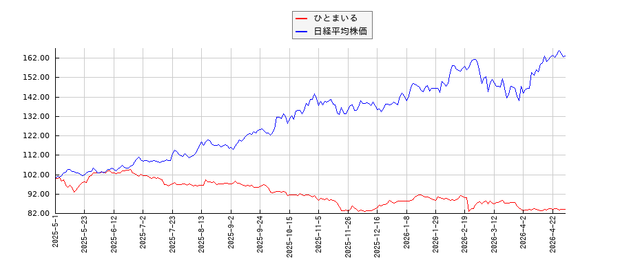 ひとまいると日経平均株価のパフォーマンス比較チャート
