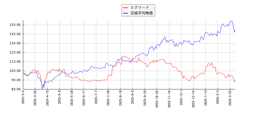 ミクリードと日経平均株価のパフォーマンス比較チャート