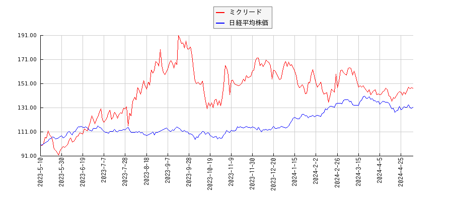 ミクリードと日経平均株価のパフォーマンス比較チャート