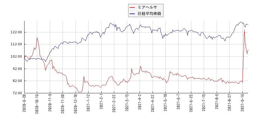 ミアヘルサと日経平均株価のパフォーマンス比較チャート
